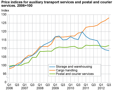 Price indices for auxiliary transport services and postal and courier services. 2006=100