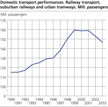 Domestic transport performances. Railway transport, suburban railways and urban tramways. Mill. passengers