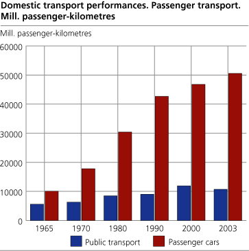 Domestic transport performances. Passenger transport. Mill. passenger-kilometres
