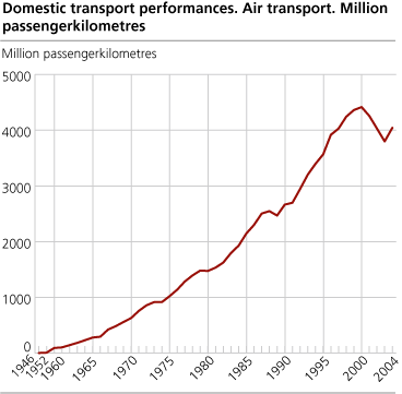 Domestic transport performances. Air transport. Million passengerkilometres