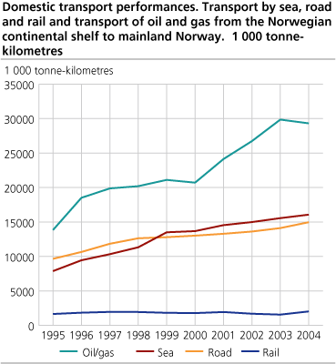 Domestic transport performances. Transport by sea, road and rail and transport of oil and gas from the Norwegian continental shelf to mainland Norway. 1 000 tonne-kilometres 