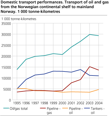 Domestic transport performances. Transport of oil and gas from the Norwegian continental shelf to mainland Norway. 1000 tonne-kilometres     