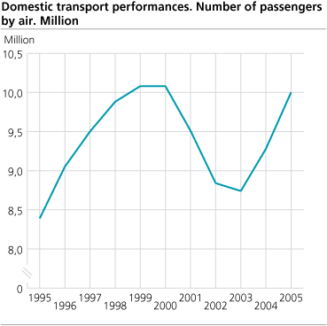 Domestic transport performances. Number of passengers, by air. Million