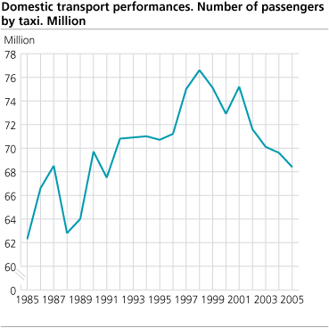 Domestic transport performances. Number of passengers, by taxi. Million