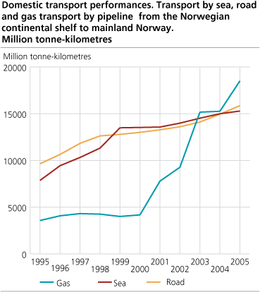 Domestic transport performances. Transport by sea, road and gas transport by pipeline from the Norwegian continental shelf to mainland Norway. Million tonne-kilometres