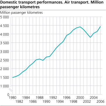 Domestic transport performances. Air transport. Million passenger kilometres