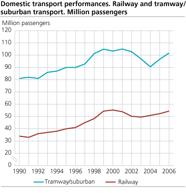 Domestic transport performances. Railway and tramway/suburban transport. Million passengers  