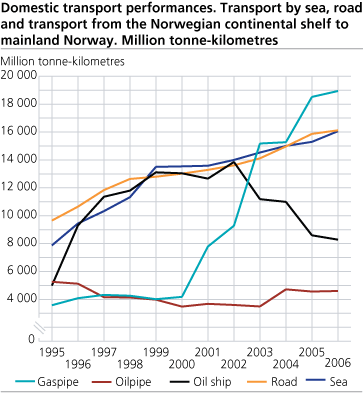 Domestic transport performances. Transport by sea, road and  transport from the Norwegian continental shelf to mainland Norway. Million tonne-kilometres