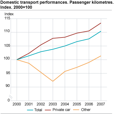 Domestic transport performances. Passenger kilometres. Index. 2000 = 100