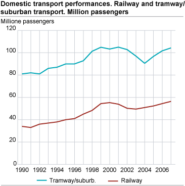 Domestic transport performances. Railway and tramway/suburban transport. Million passengers  