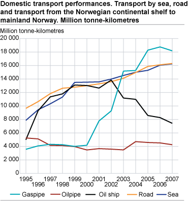 Domestic transport performances. Transport by sea, road and  transport from the Norwegian continental shelf to mainland Norway. Million tonne-kilometres