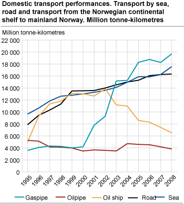 Domestic transport performances. Transport by sea, road and transport from the Norwegian continental shelf to mainland Norway. Million tonne-kilometres