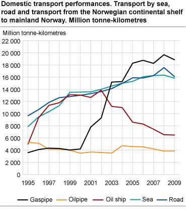 Domestic transport performances. Transport by sea, road and transport from the Norwegian continental shelf to mainland Norway. Million tonne-kilometres