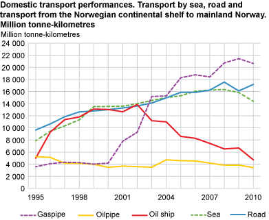 Domestic transport performances. Transport by sea, road and transport from the Norwegian continental shelf to mainland Norway. Million tonne-kilometres