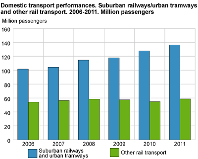 Domestic transport performances. Suburban railways/urban tramways and other rail transport. Million passengers 