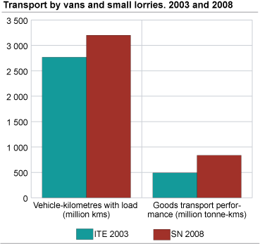 Transport by vans and small lorries. 2003 and 2008