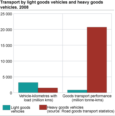 Transport by light goods vehicles and heavy goods vehicles. 2008