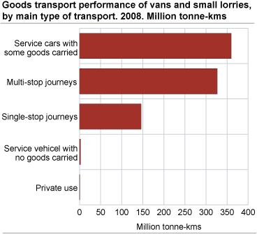 Goods transport performance of vans and small lorries, by main type of transport. 2008