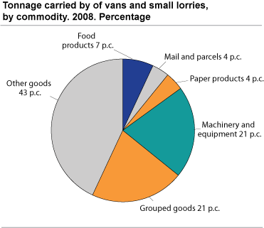 Tonnage carried by of vans and small lorries, by commodity. 2008
