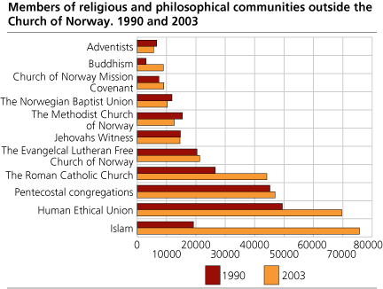 Members of religious and philosophical communities outside the Church of Norway. 1990 and 2003