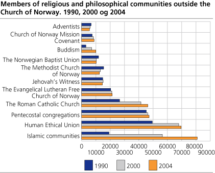 Members of religious and philosophical communities outside the Church of Norway. 1990, 2000 and 2004