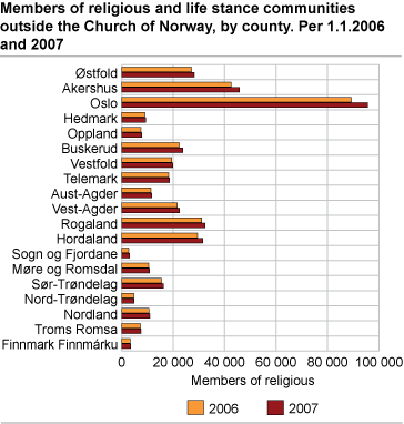 Members of religious and life stance communities outside the Church of Norway, by county. Per 1.1 2006 and 2007 