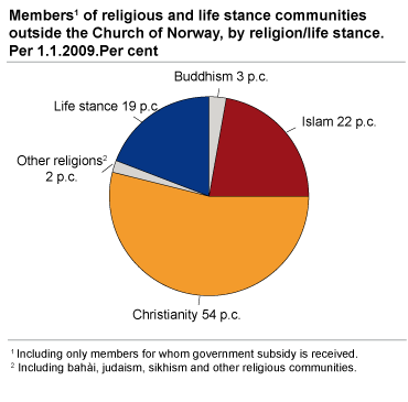 Members of religious and life stance communities outside the Church of Norway, by religion/life stance. Per 1.1.2009. Per cent