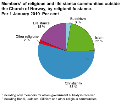 Members of religious and life stance communities outside the Church of Norway, by religion/life stance. Per 1 January 2010. Per cent