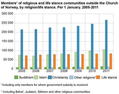 Members of religious and life stance communities outside the Church of Norway, by religion/life stance. Per 1.1.2005-2011