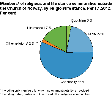 Members1 of religious and life stance communities outside the Church of Norway, by religion/life stance. Per 1.1.2012. Per cent. 