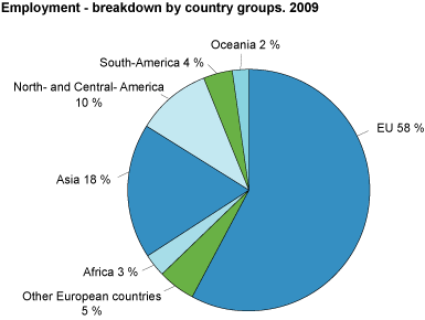 Employment - breakdown by country groups. 2009 