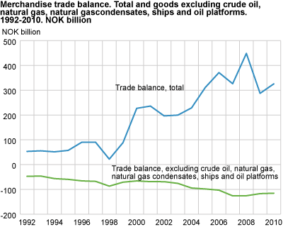 Merchandise trade balance. Total and goods excluding crude oil, natural gas, natural gas condensates, ships and oil platforms. 1989-2010. NOK billion