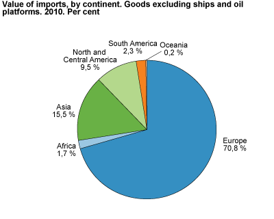 Value of import by continent. Goods excluding ships and oil platforms. 2010. Per cent