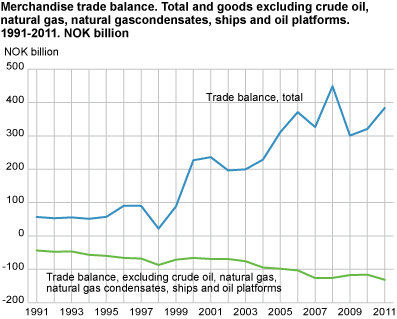 Merchandise trade balance. Total and goods excluding crude oil, natural gas, natural gas condensates, ships and oil platforms. 1989-2011. NOK billion