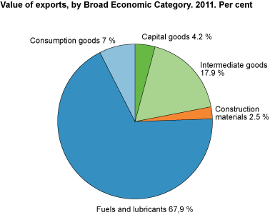 Value of exports by broad economic category. 2011 Per cent