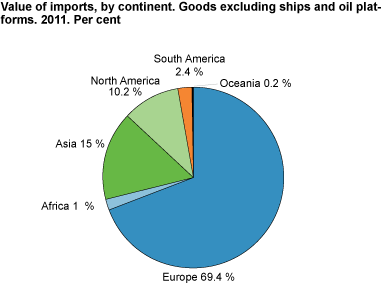 Value of import by continent. Goods excluding ships and oil platforms. 2011. Per cent