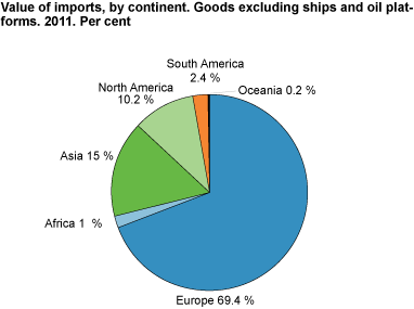 External trade in goods, annual series - SSB