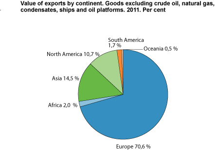Value of export by continent. Goods excluding crude oil, natural gas, condensates, ships and oil platforms. 2011. Per cent