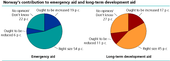 Norway's contribution to emergency aid and long-term development aid