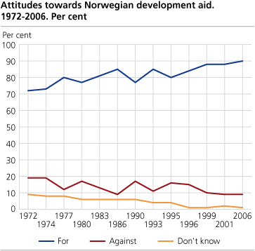 Attitudes towards Norwegian development cooperation. 1972 to 2006. Per cent