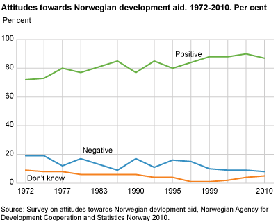 Attitudes towards Norwegian development aid. 1972-2010. Per cent