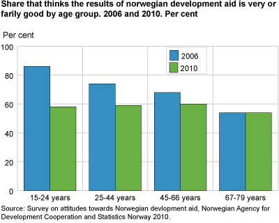 Share that thinks the results of Norwegian development aid is very or fairly good by age group. 2006 and 2010. Per cent