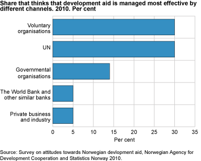 Share that thinks that development aid is managed most effective by different channels. 2010. Per cent