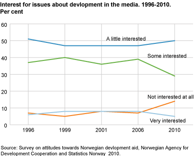 Interest for issues about development in the media. 1996-2010. Per cent