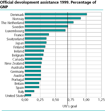  Public expenditure on development aid 1999. Per cent of GNP