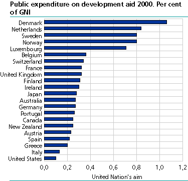  Public expenditure on development aid 2000. Per cent of GNI