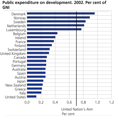 Public expenditure on development aid 2002. Per cent of GNI.