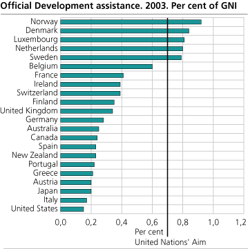 Public expenditure on development aid 2003. Per cent of GNI.