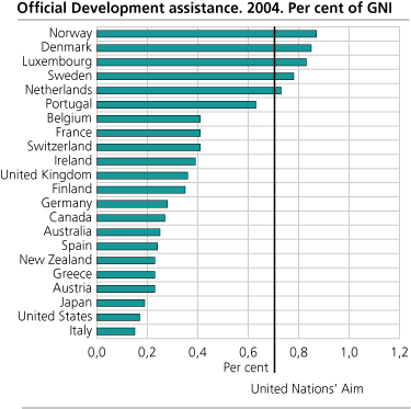 Public expenditure on development aid 2004. Per cent of GNI
