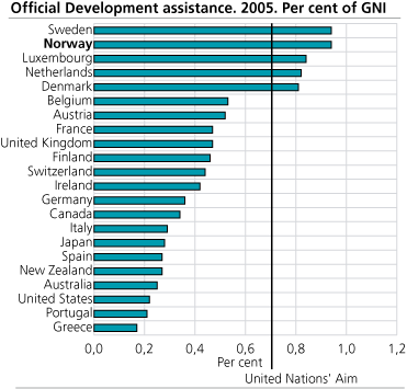 Public expenditure on development aid 2005. Per cent of GNI.